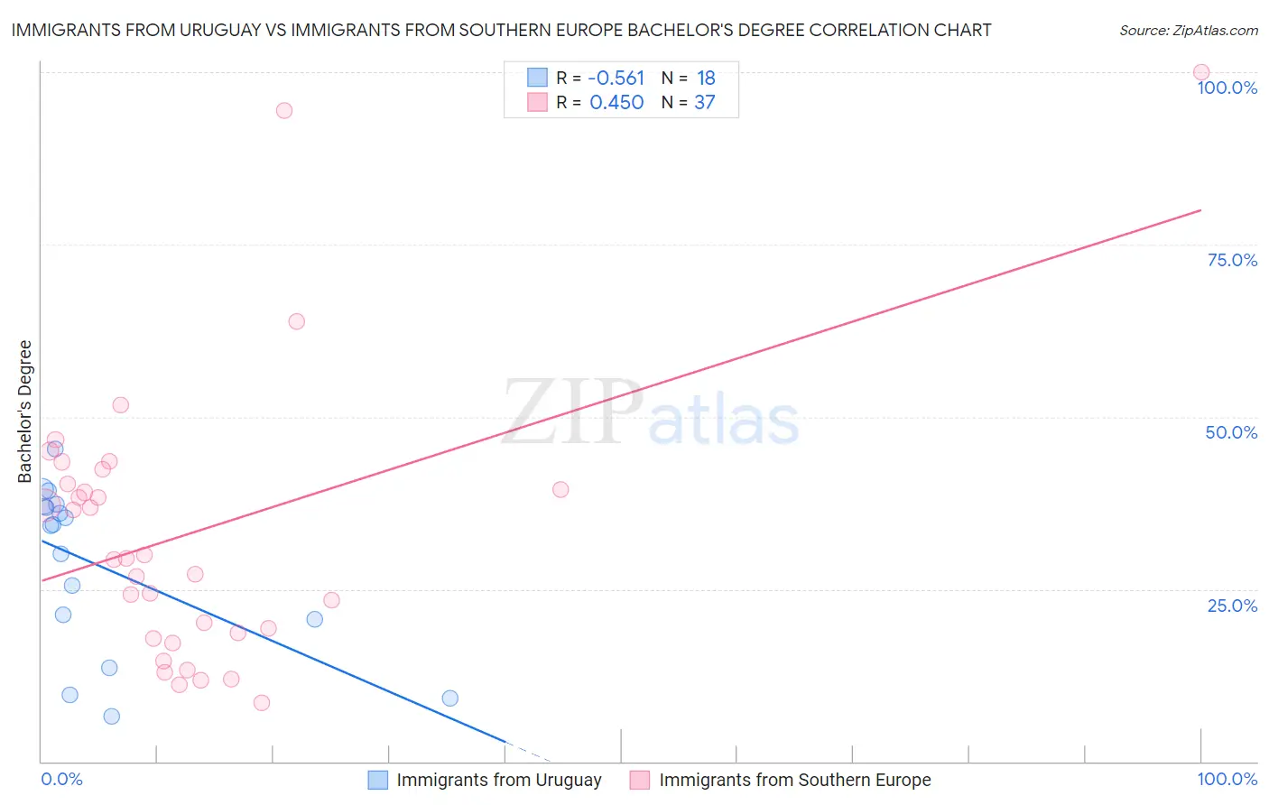 Immigrants from Uruguay vs Immigrants from Southern Europe Bachelor's Degree