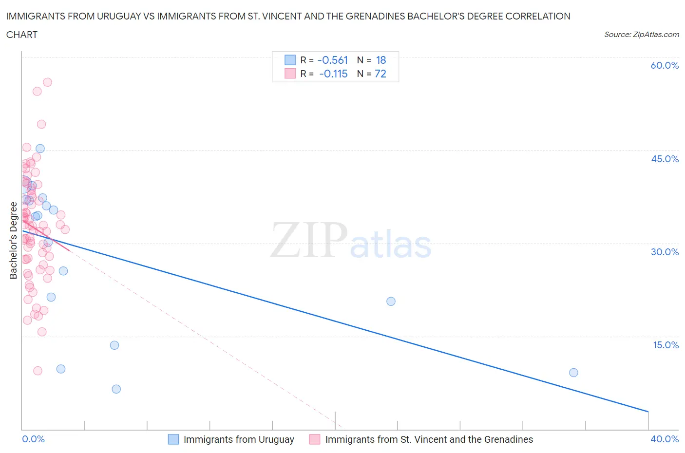 Immigrants from Uruguay vs Immigrants from St. Vincent and the Grenadines Bachelor's Degree