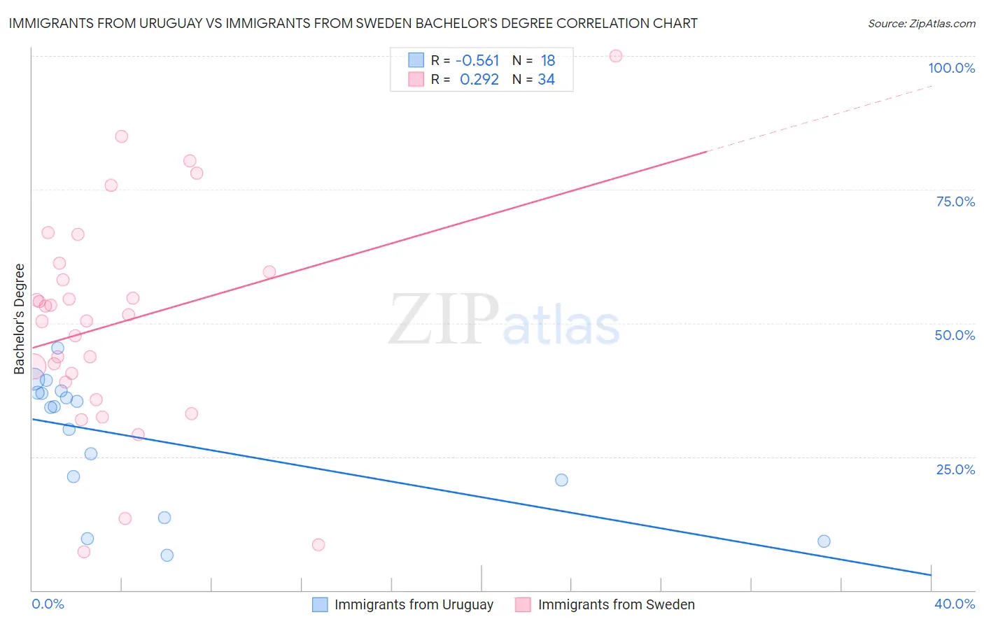 Immigrants from Uruguay vs Immigrants from Sweden Bachelor's Degree