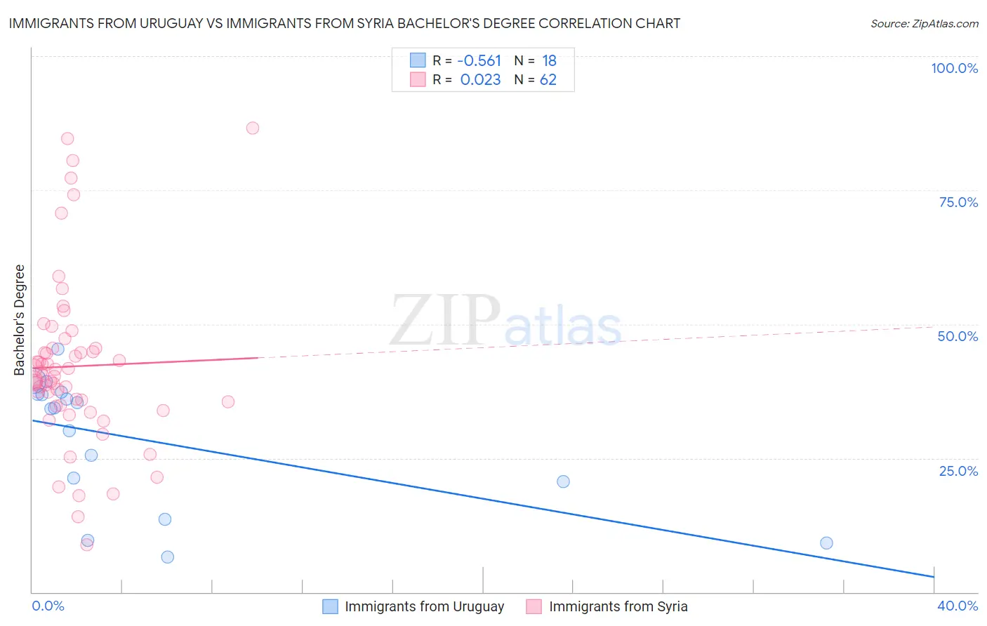 Immigrants from Uruguay vs Immigrants from Syria Bachelor's Degree