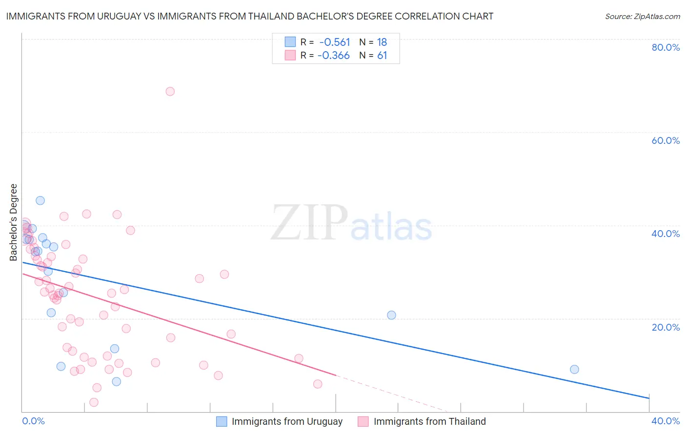 Immigrants from Uruguay vs Immigrants from Thailand Bachelor's Degree
