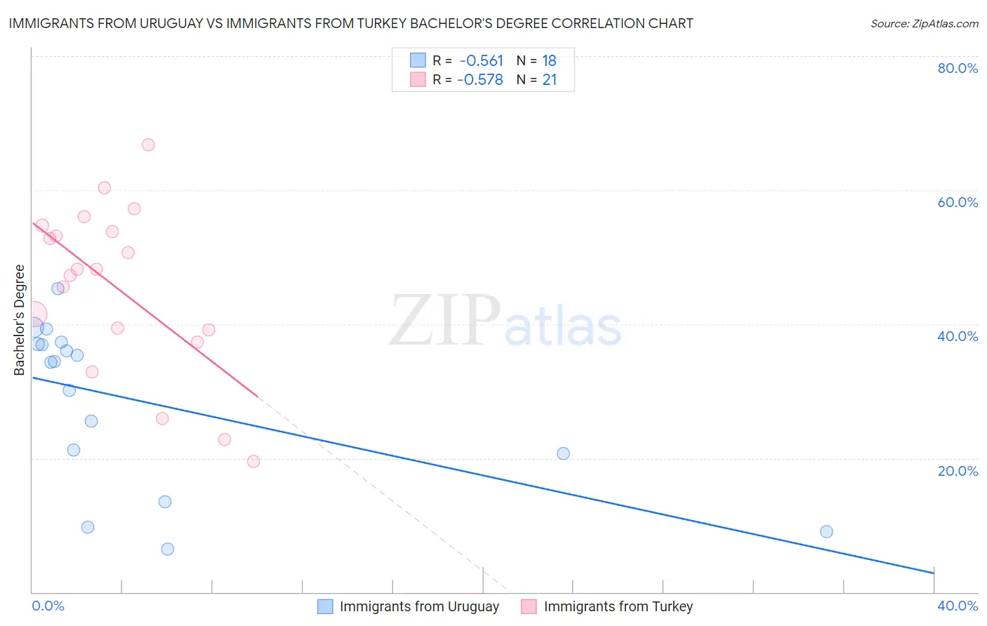 Immigrants from Uruguay vs Immigrants from Turkey Bachelor's Degree