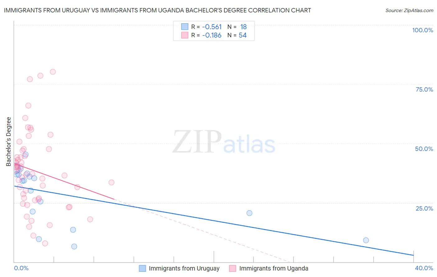 Immigrants from Uruguay vs Immigrants from Uganda Bachelor's Degree