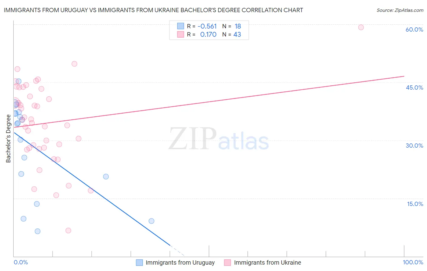 Immigrants from Uruguay vs Immigrants from Ukraine Bachelor's Degree