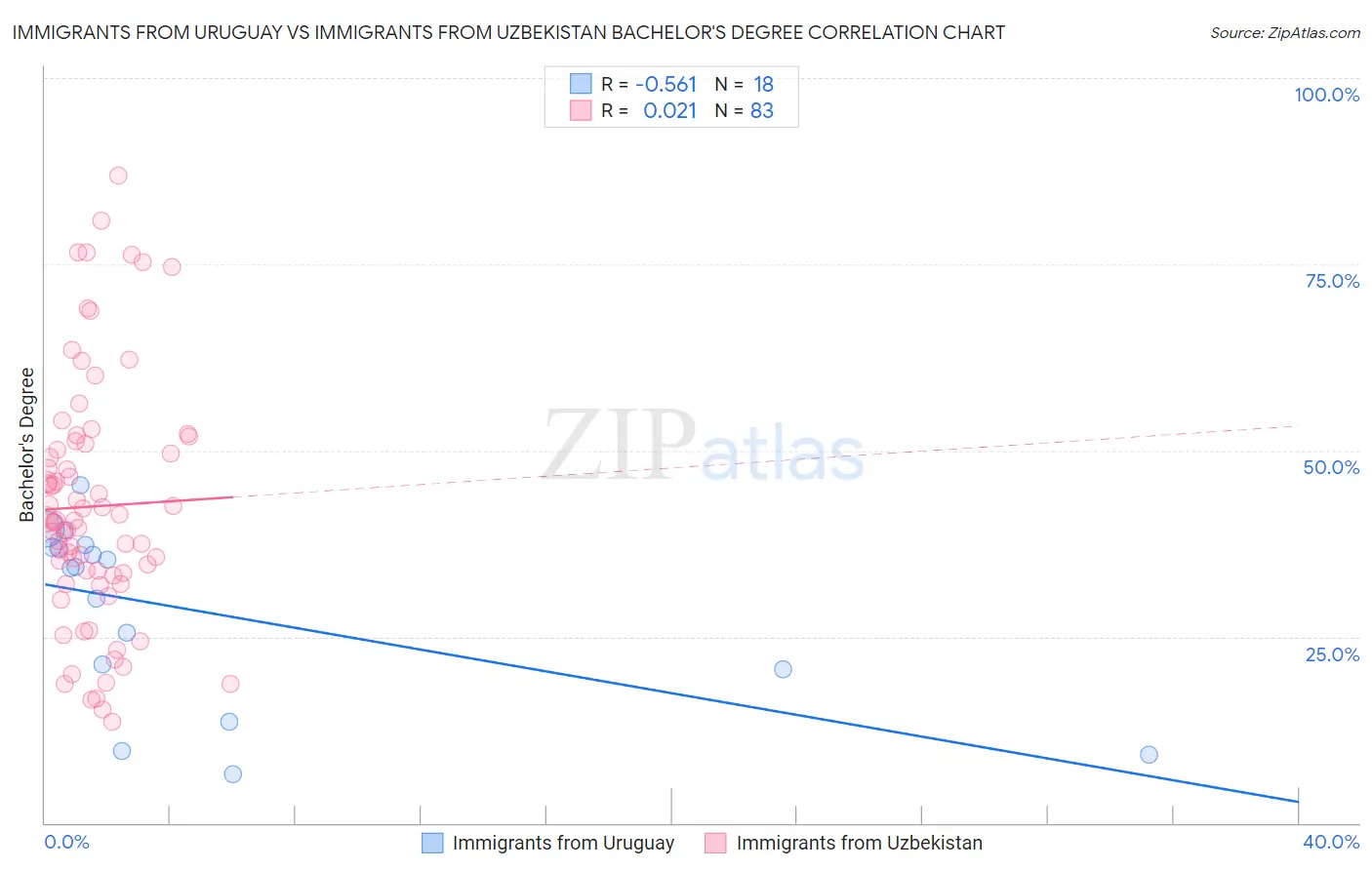Immigrants from Uruguay vs Immigrants from Uzbekistan Bachelor's Degree