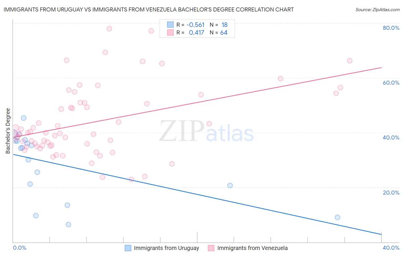 Immigrants from Uruguay vs Immigrants from Venezuela Bachelor's Degree