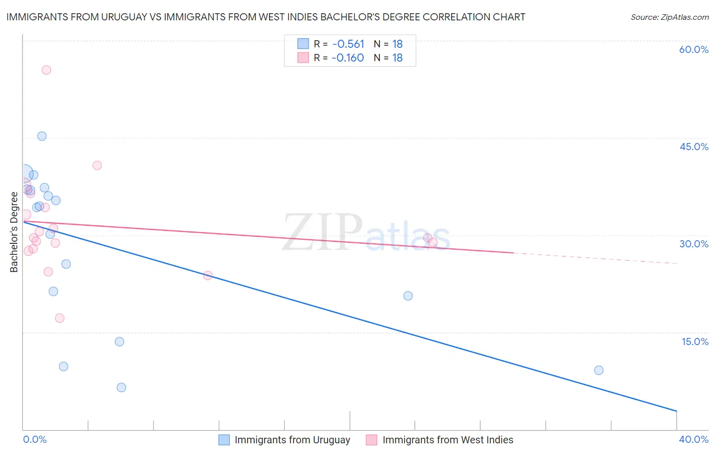 Immigrants from Uruguay vs Immigrants from West Indies Bachelor's Degree