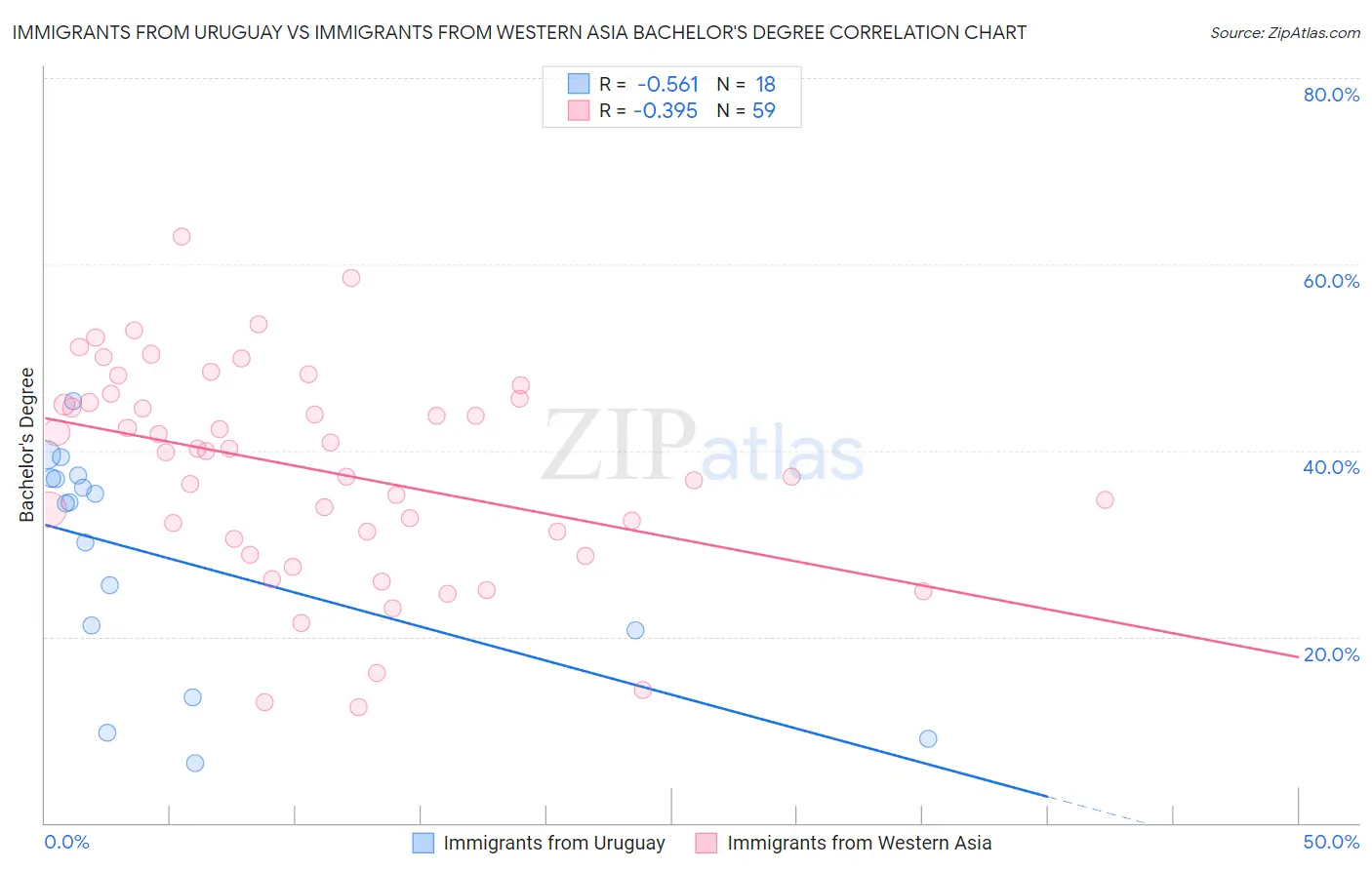 Immigrants from Uruguay vs Immigrants from Western Asia Bachelor's Degree