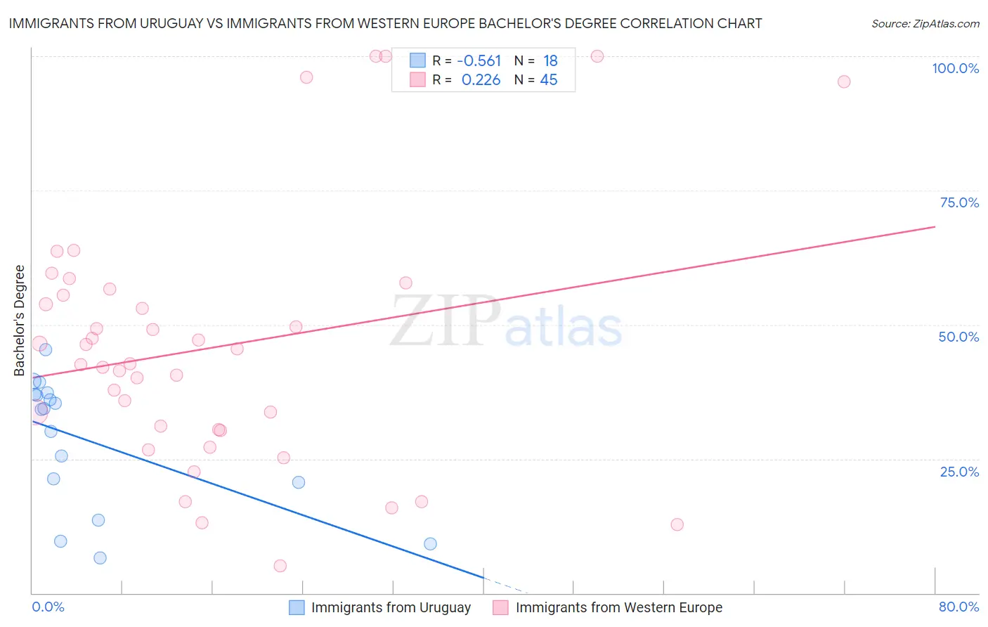 Immigrants from Uruguay vs Immigrants from Western Europe Bachelor's Degree