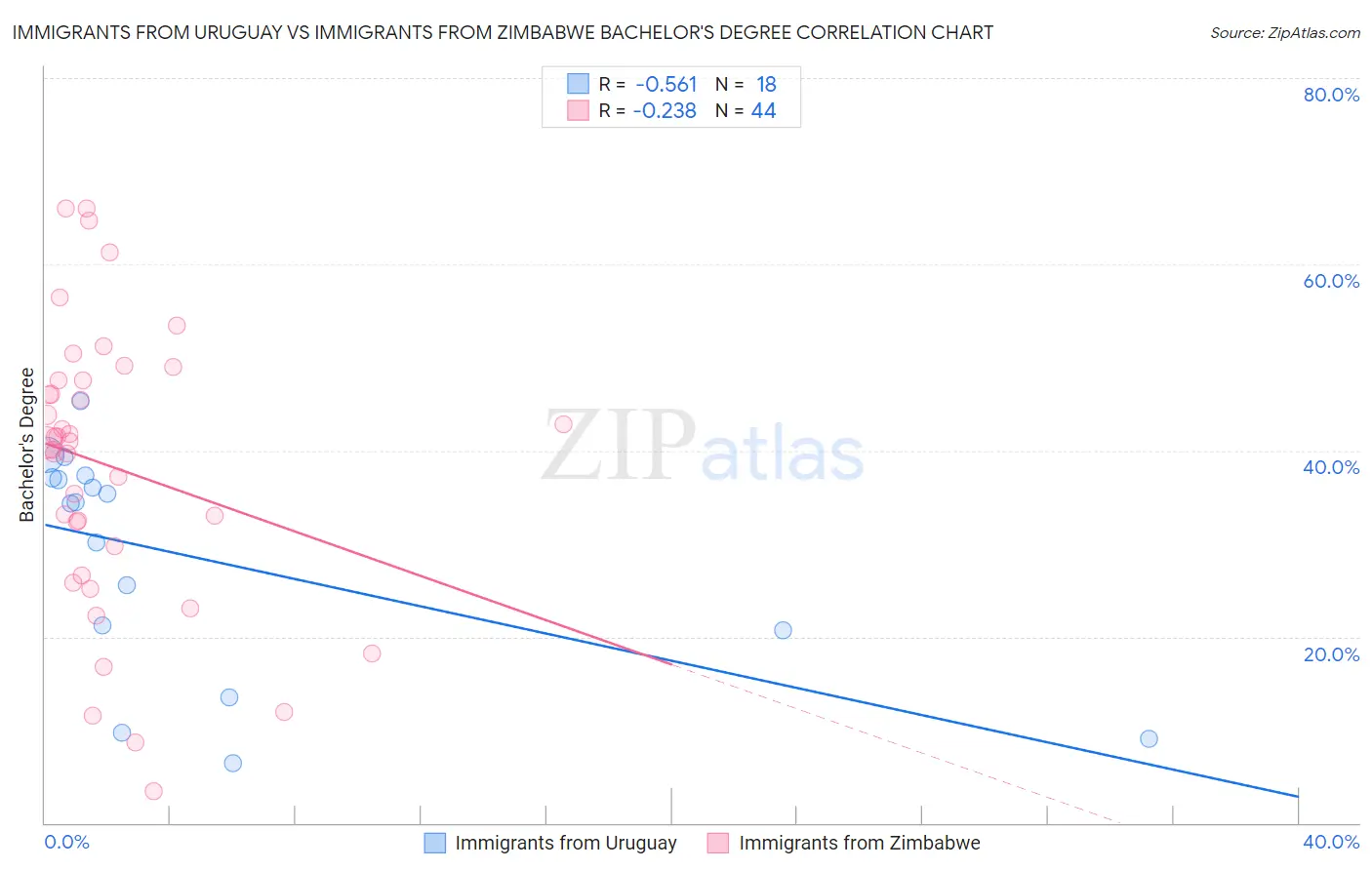 Immigrants from Uruguay vs Immigrants from Zimbabwe Bachelor's Degree