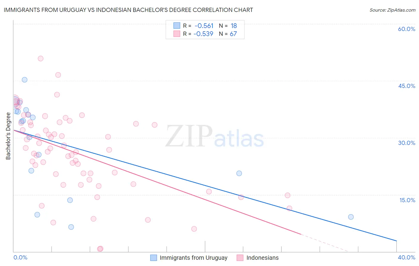 Immigrants from Uruguay vs Indonesian Bachelor's Degree