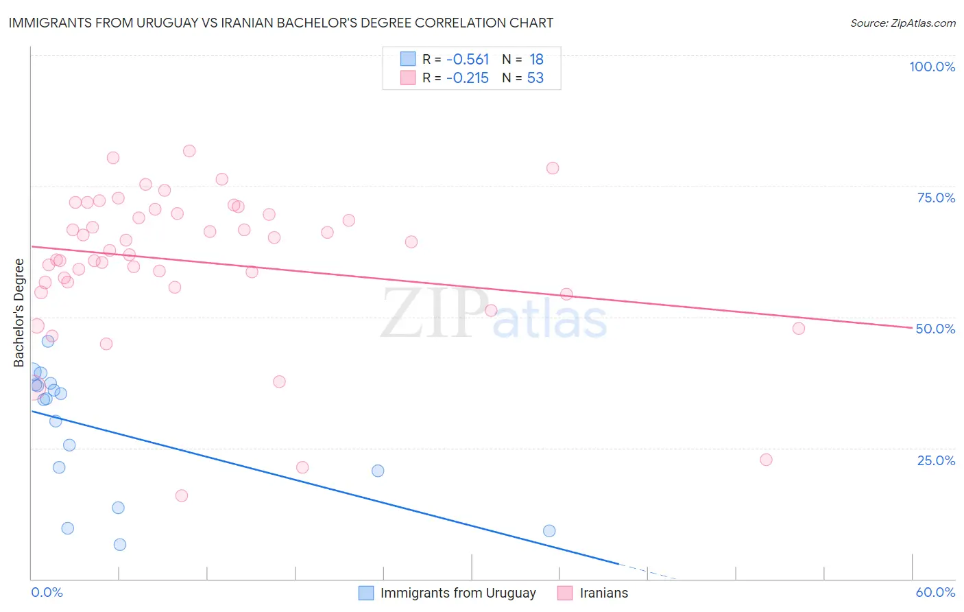 Immigrants from Uruguay vs Iranian Bachelor's Degree