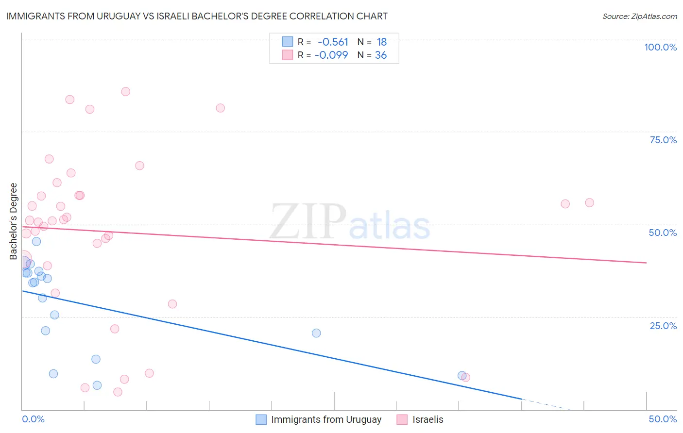 Immigrants from Uruguay vs Israeli Bachelor's Degree