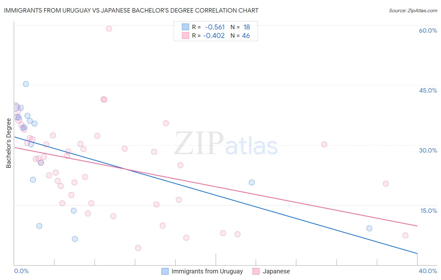 Immigrants from Uruguay vs Japanese Bachelor's Degree