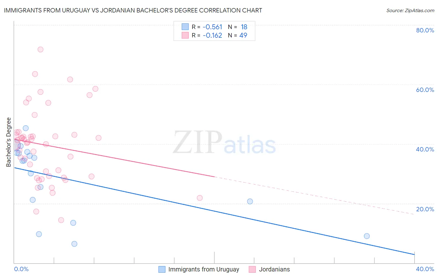 Immigrants from Uruguay vs Jordanian Bachelor's Degree
