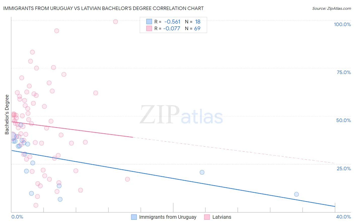 Immigrants from Uruguay vs Latvian Bachelor's Degree