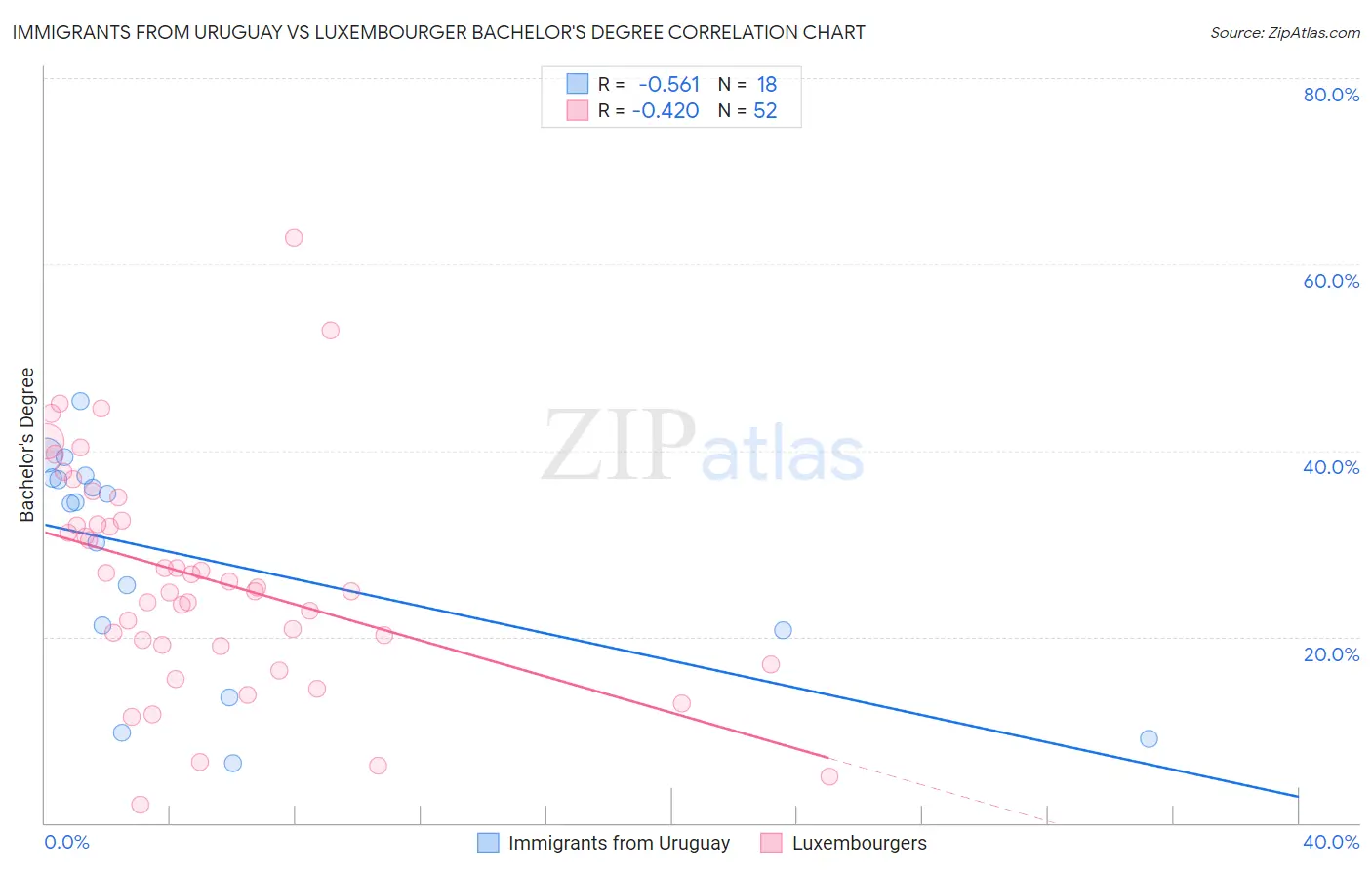 Immigrants from Uruguay vs Luxembourger Bachelor's Degree