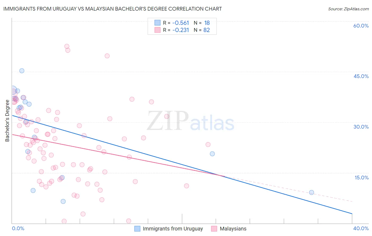 Immigrants from Uruguay vs Malaysian Bachelor's Degree