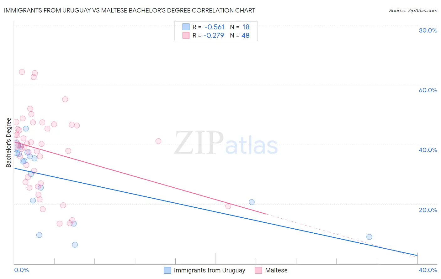 Immigrants from Uruguay vs Maltese Bachelor's Degree