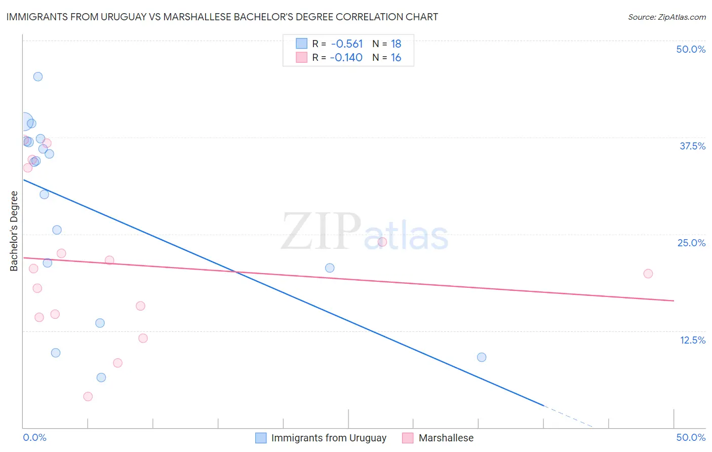 Immigrants from Uruguay vs Marshallese Bachelor's Degree