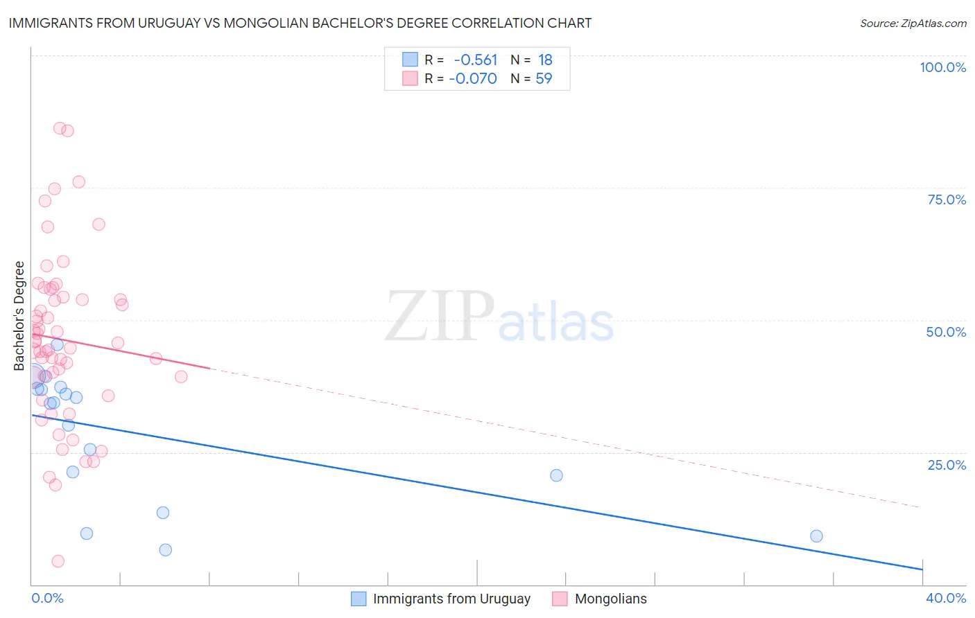 Immigrants from Uruguay vs Mongolian Bachelor's Degree