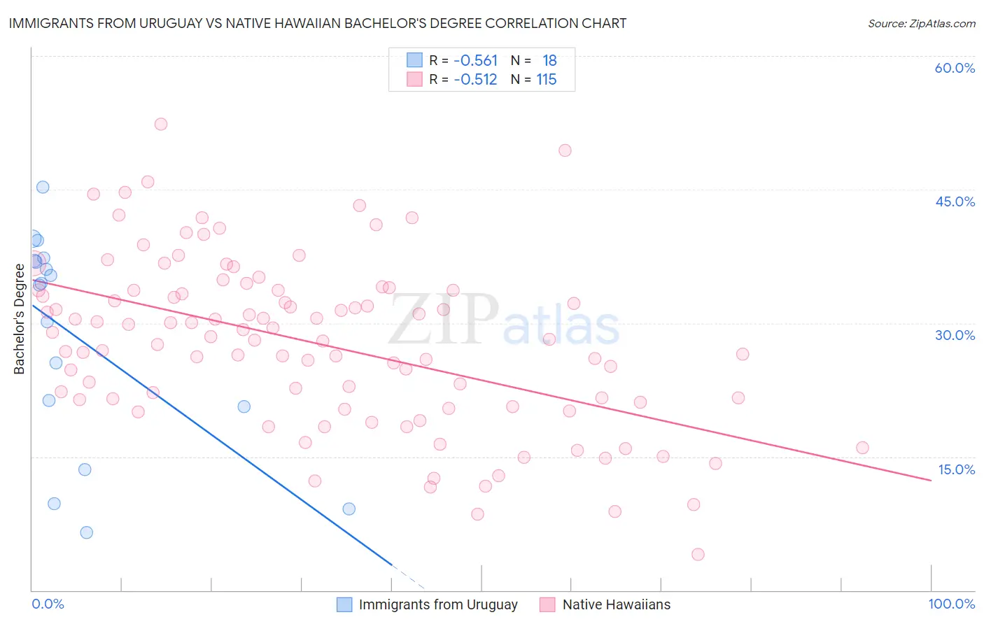 Immigrants from Uruguay vs Native Hawaiian Bachelor's Degree