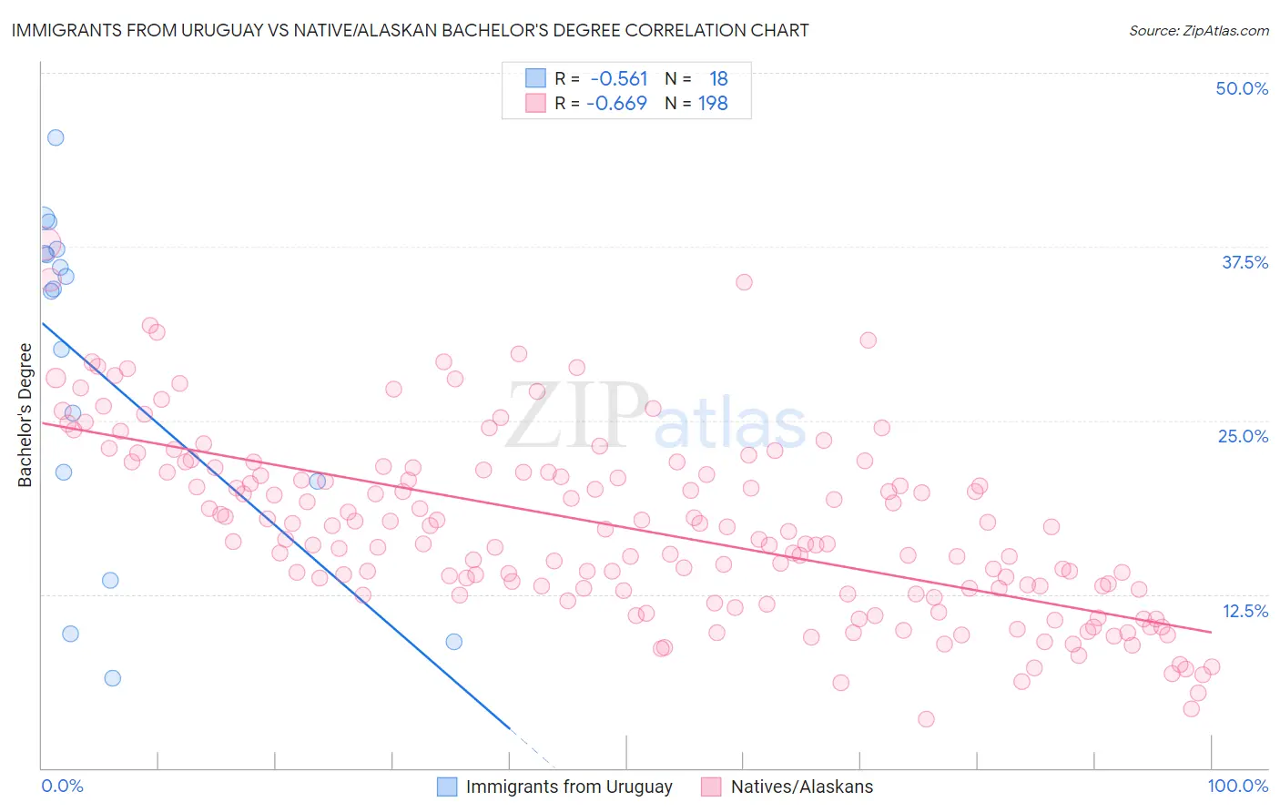 Immigrants from Uruguay vs Native/Alaskan Bachelor's Degree