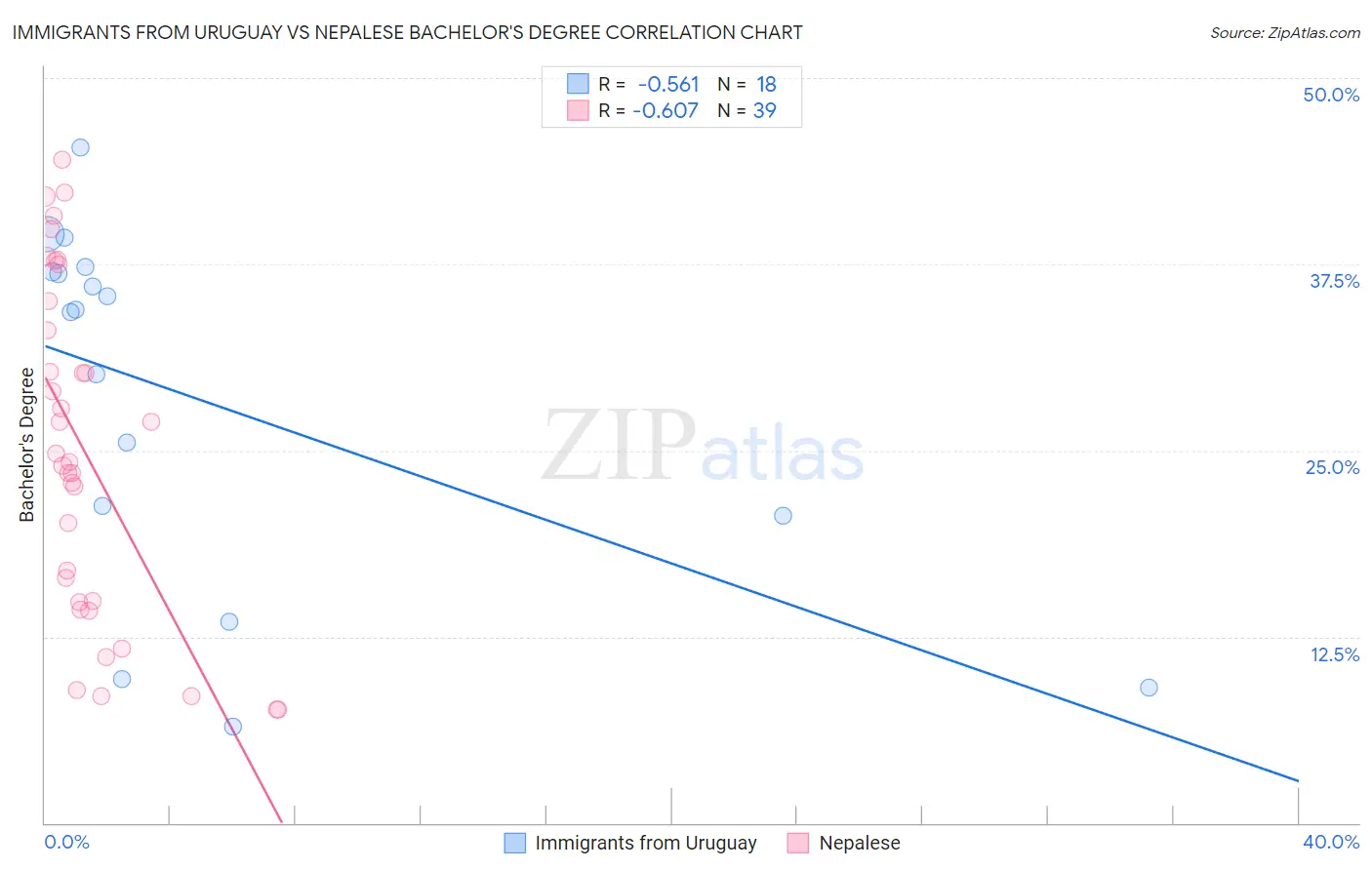 Immigrants from Uruguay vs Nepalese Bachelor's Degree