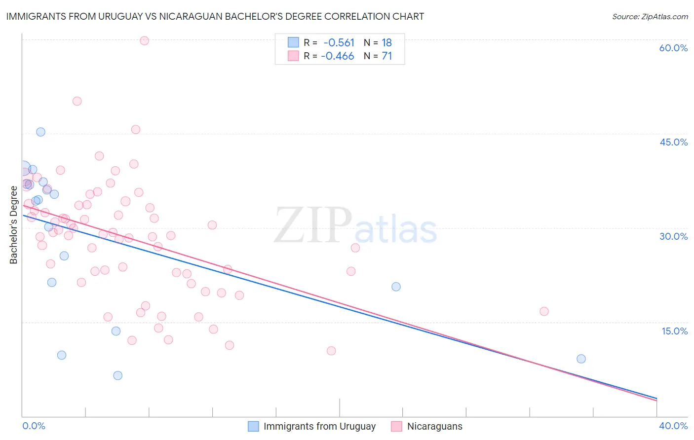 Immigrants from Uruguay vs Nicaraguan Bachelor's Degree