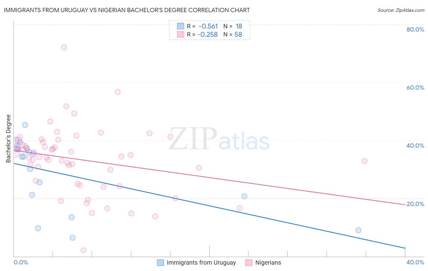 Immigrants from Uruguay vs Nigerian Bachelor's Degree