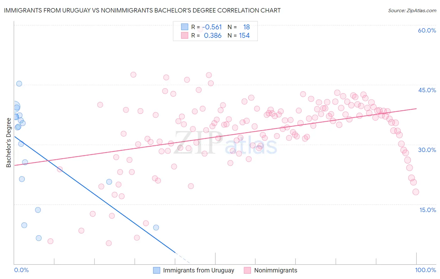 Immigrants from Uruguay vs Nonimmigrants Bachelor's Degree