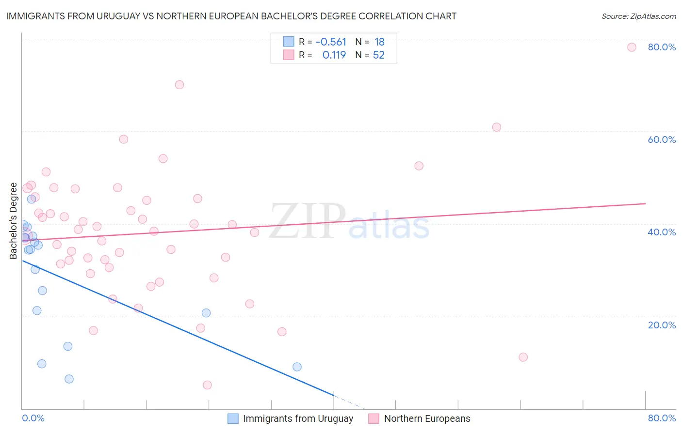 Immigrants from Uruguay vs Northern European Bachelor's Degree