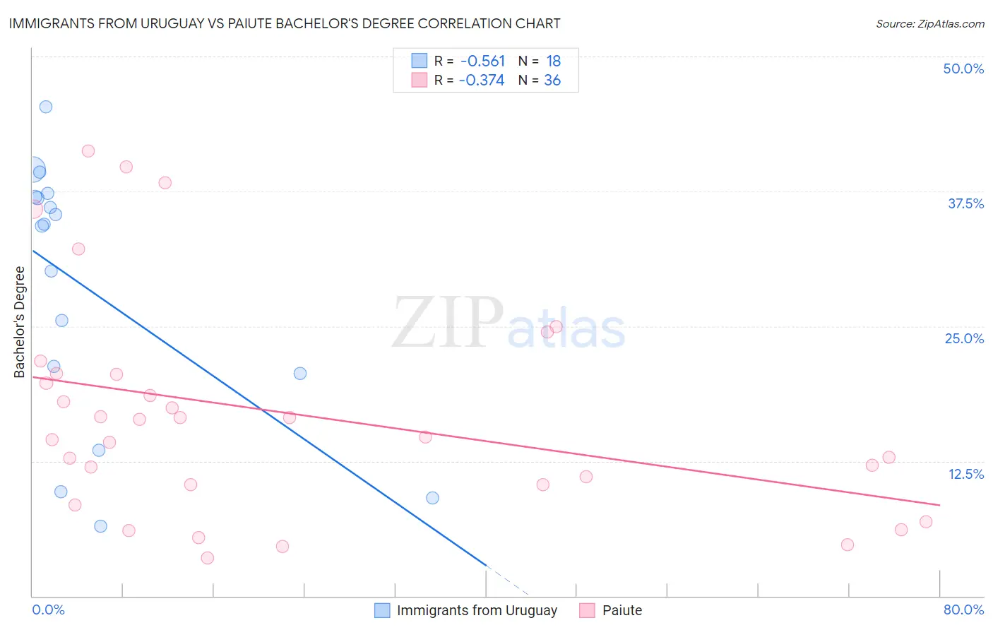 Immigrants from Uruguay vs Paiute Bachelor's Degree