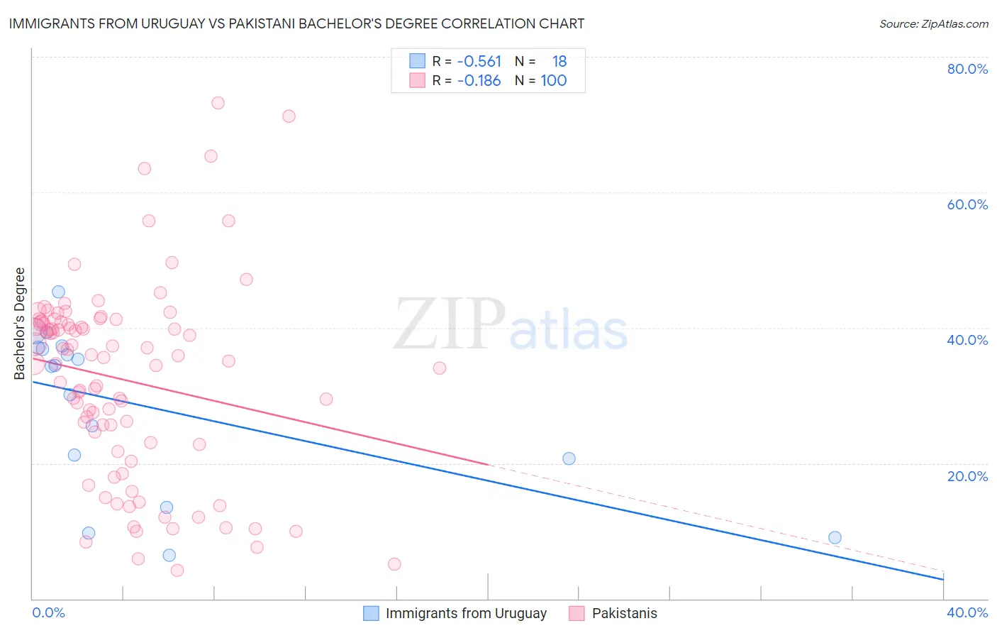Immigrants from Uruguay vs Pakistani Bachelor's Degree