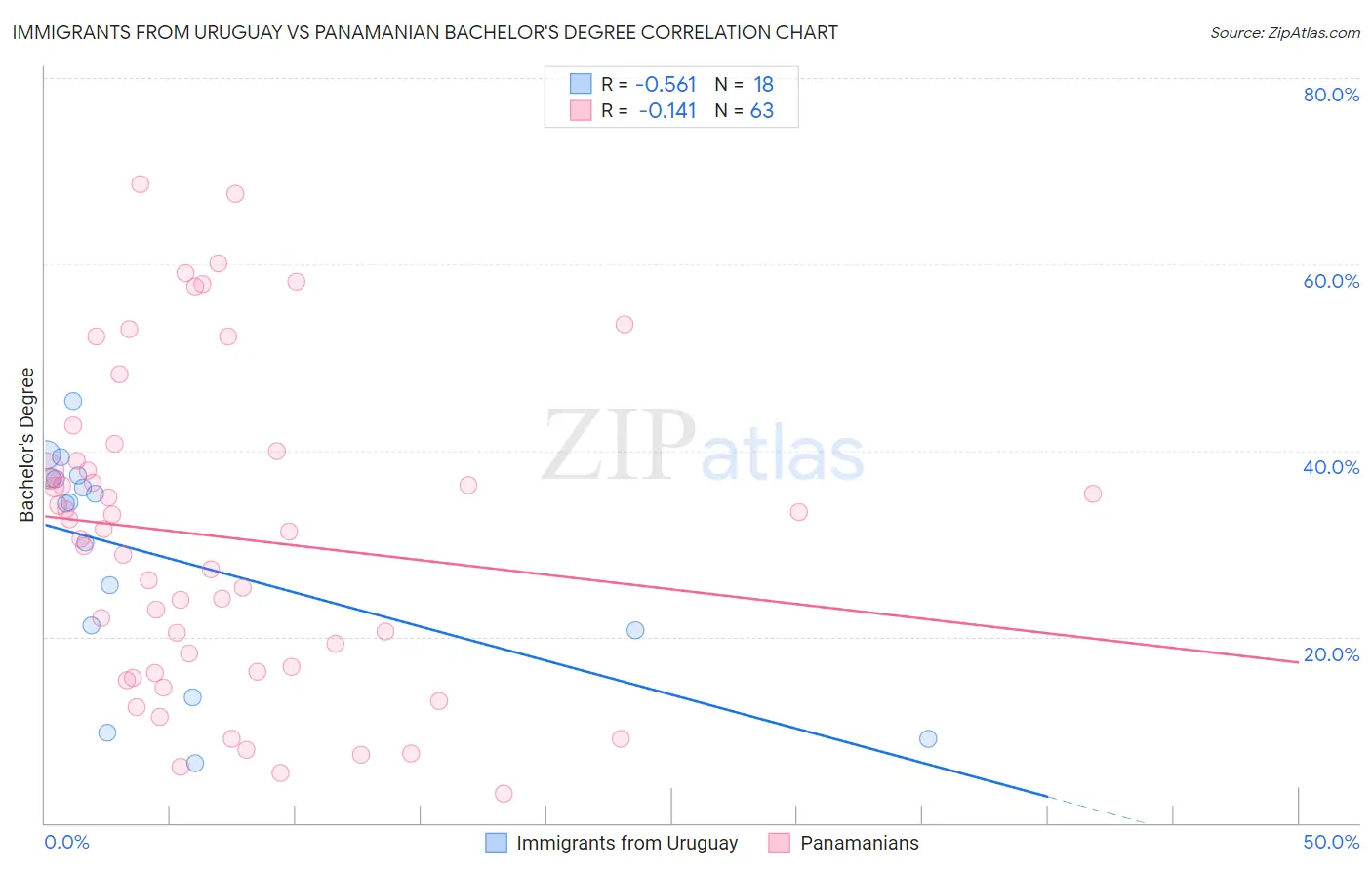 Immigrants from Uruguay vs Panamanian Bachelor's Degree