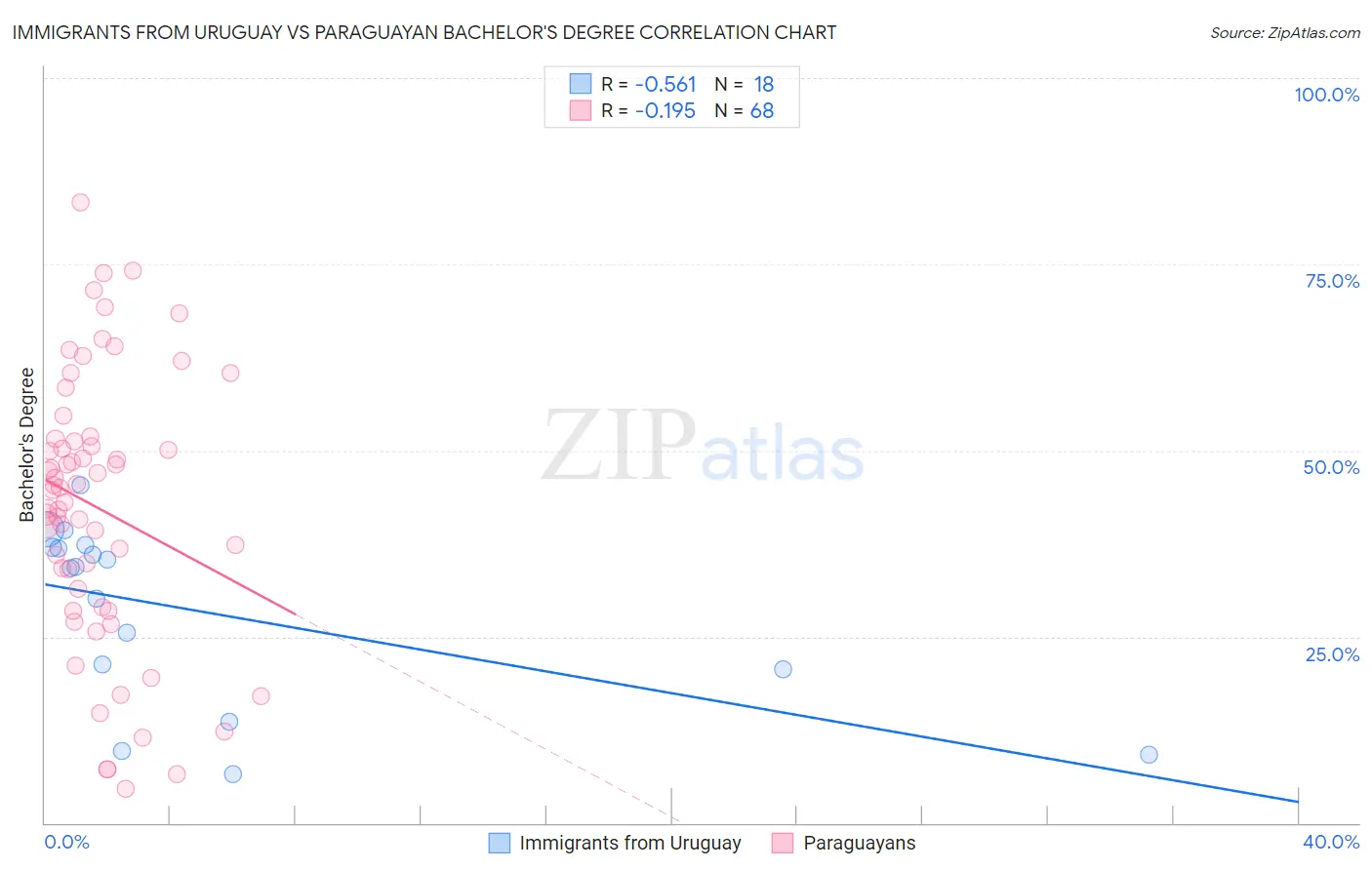 Immigrants from Uruguay vs Paraguayan Bachelor's Degree