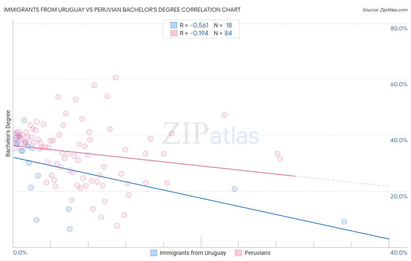 Immigrants from Uruguay vs Peruvian Bachelor's Degree