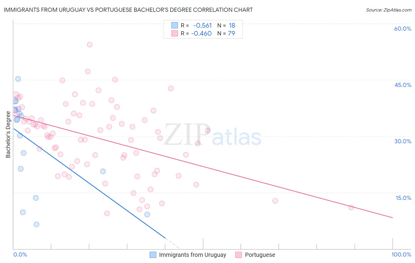 Immigrants from Uruguay vs Portuguese Bachelor's Degree