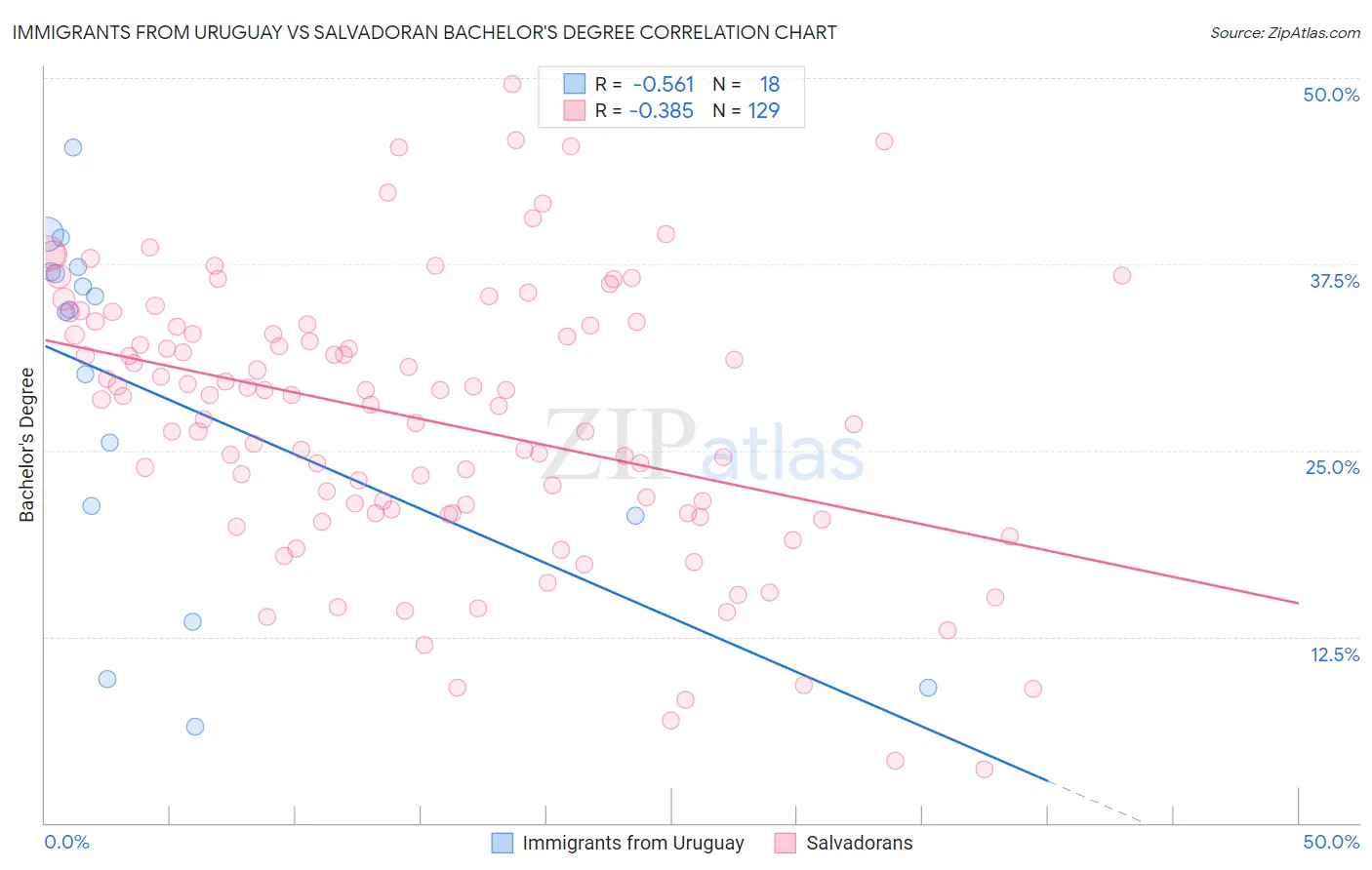 Immigrants from Uruguay vs Salvadoran Bachelor's Degree