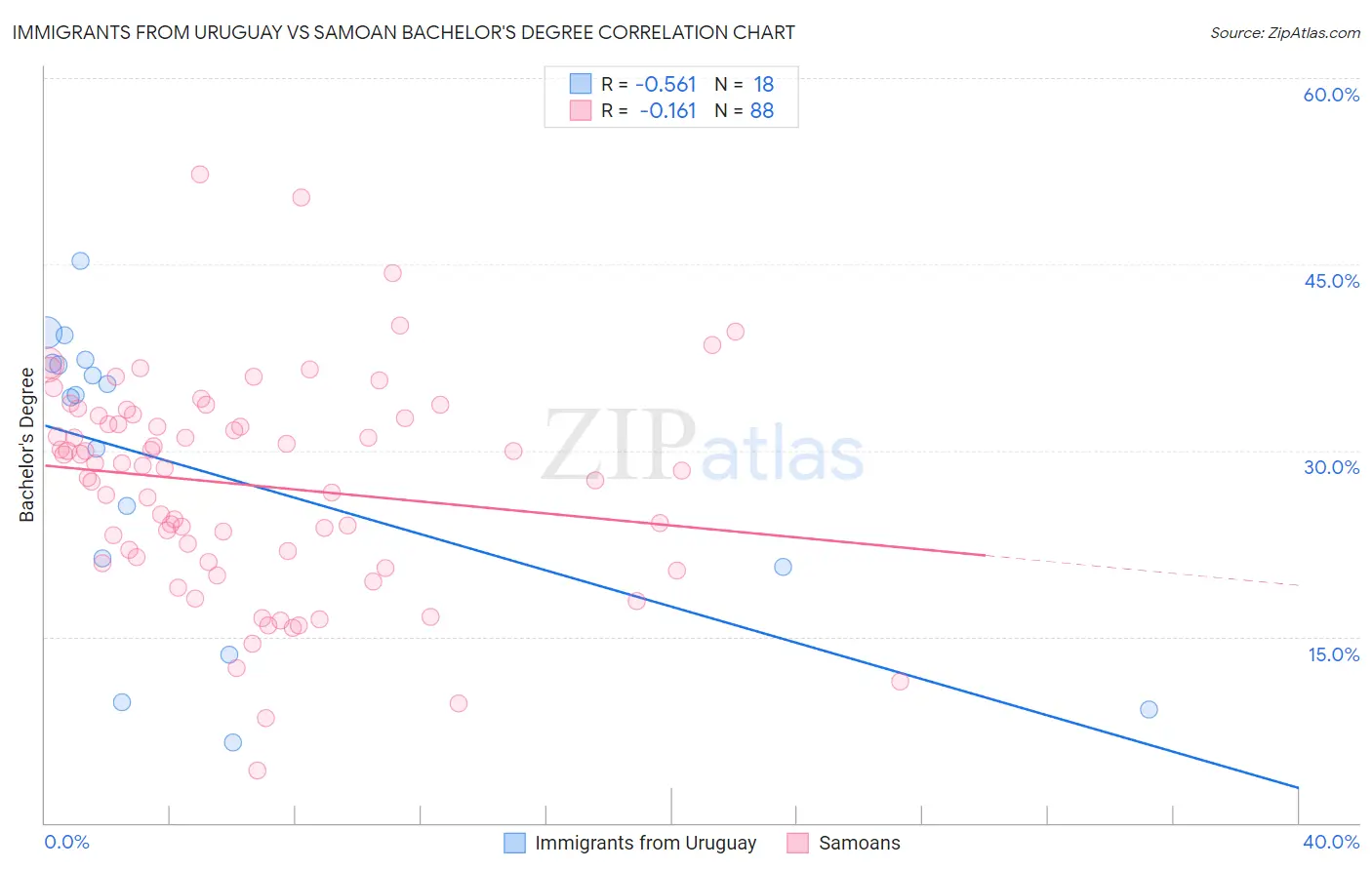 Immigrants from Uruguay vs Samoan Bachelor's Degree