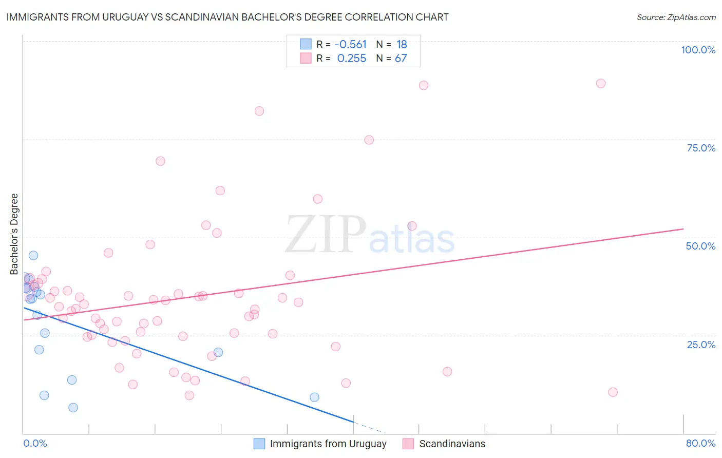 Immigrants from Uruguay vs Scandinavian Bachelor's Degree