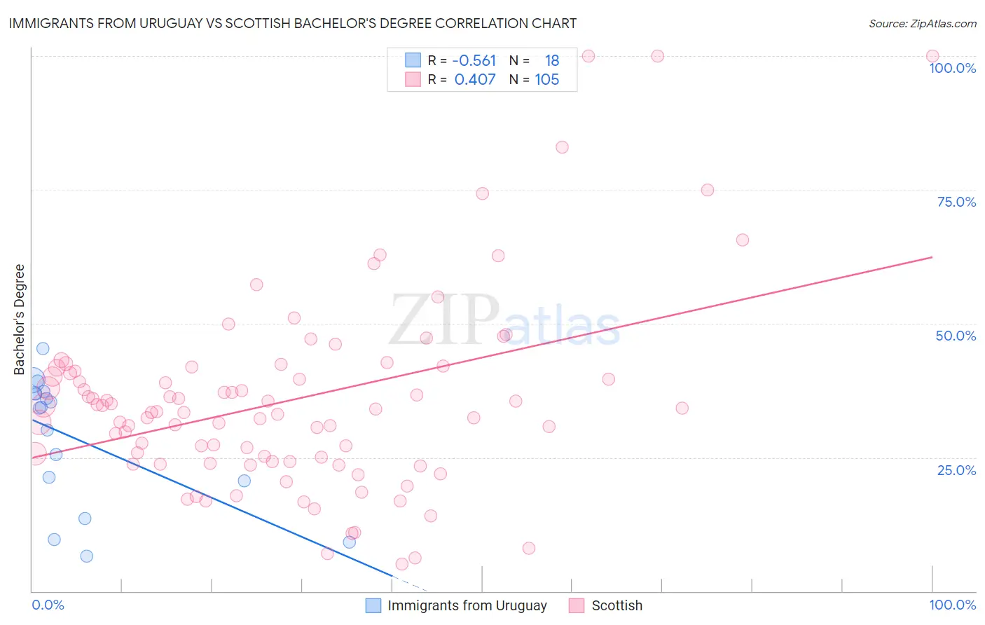 Immigrants from Uruguay vs Scottish Bachelor's Degree