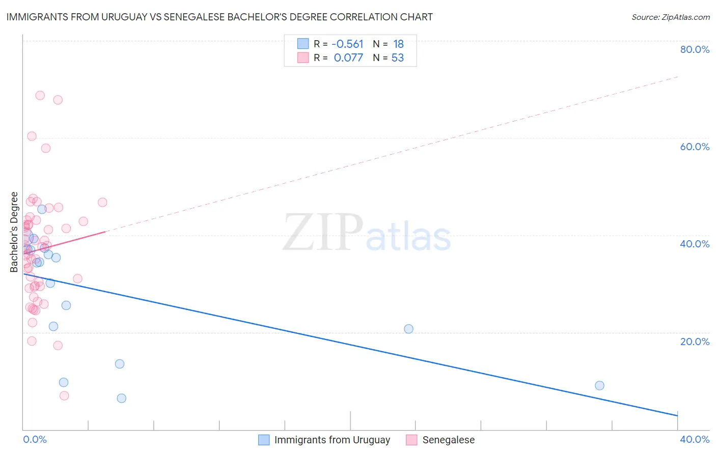 Immigrants from Uruguay vs Senegalese Bachelor's Degree