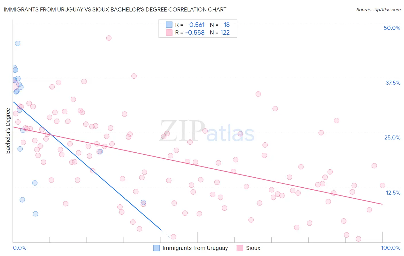 Immigrants from Uruguay vs Sioux Bachelor's Degree
