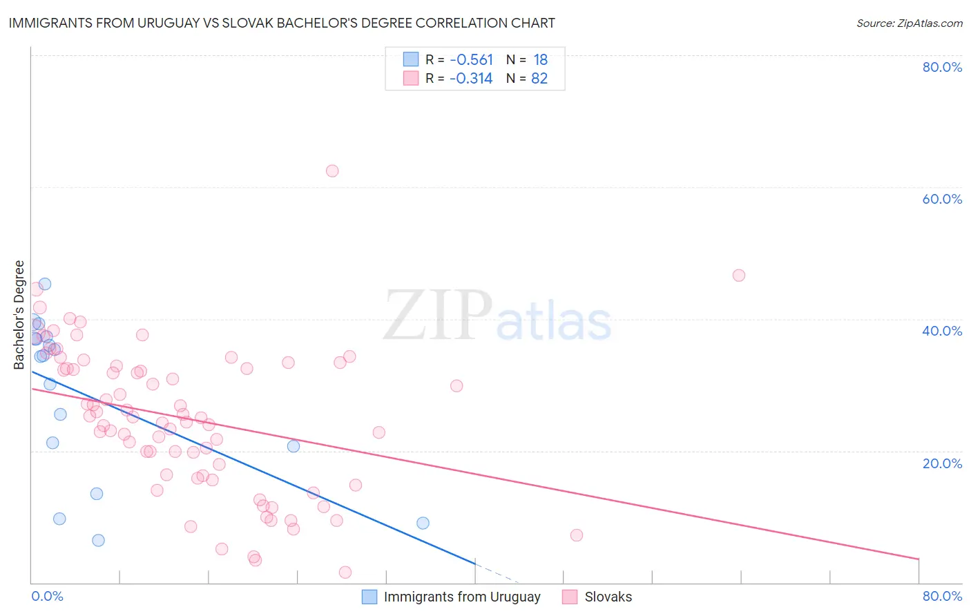 Immigrants from Uruguay vs Slovak Bachelor's Degree