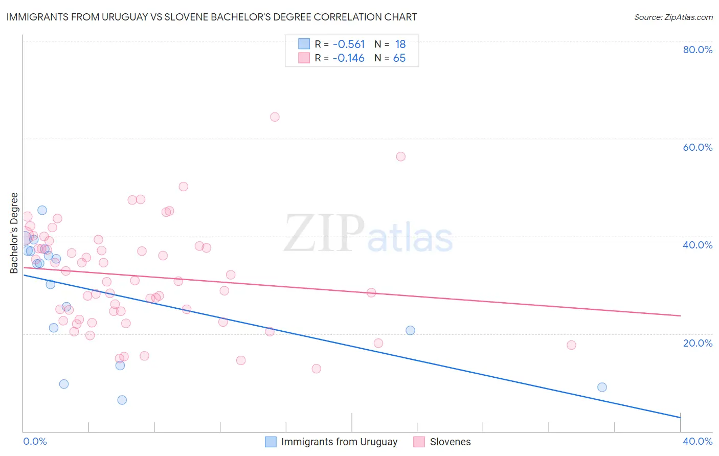 Immigrants from Uruguay vs Slovene Bachelor's Degree