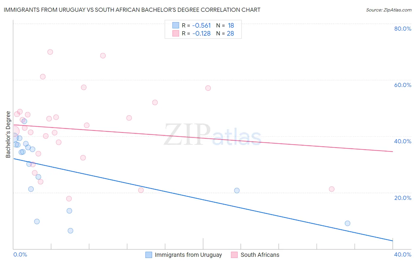 Immigrants from Uruguay vs South African Bachelor's Degree