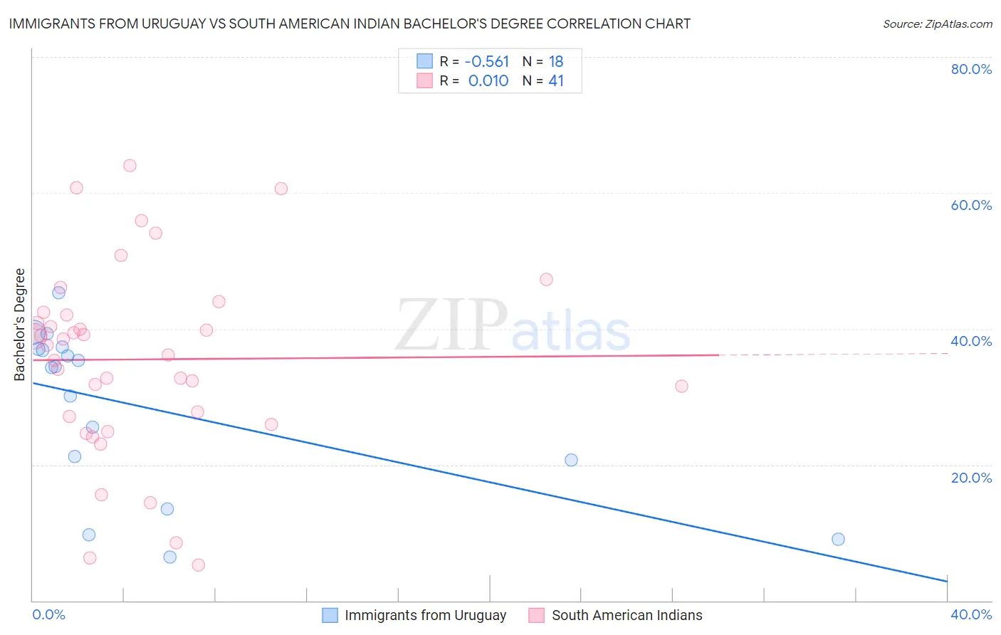 Immigrants from Uruguay vs South American Indian Bachelor's Degree