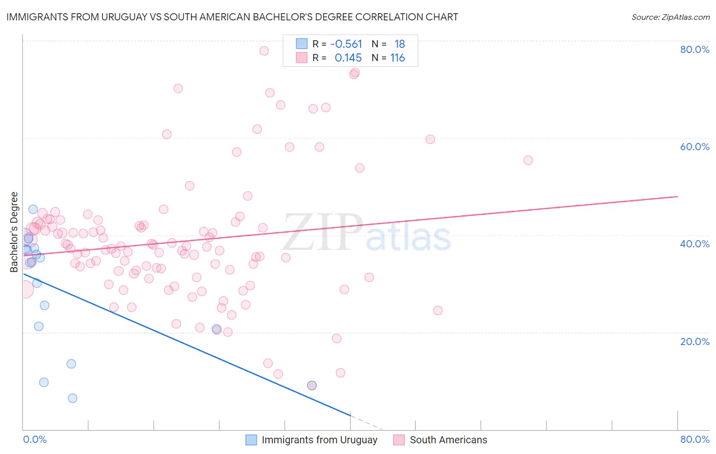 Immigrants from Uruguay vs South American Bachelor's Degree