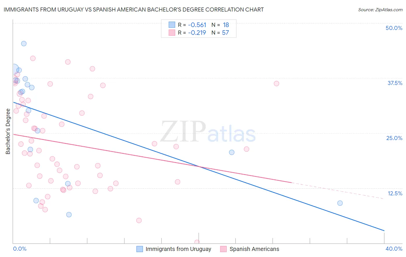 Immigrants from Uruguay vs Spanish American Bachelor's Degree